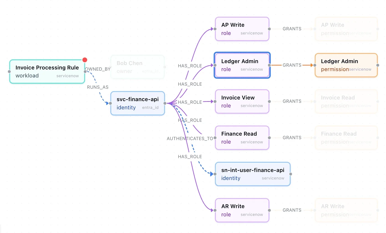 Securityv0 dashboard showing automation access overview